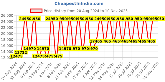 myntra.com Obaku Women Bracelet Style Straps Analogue Watch-V189LXGBSB obaku Price History Graph from 20 Aug 2024 to 9 Nov 2025