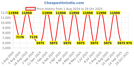 myntra.com Obaku Women Brown Analogue Watch V197LXVNMN obaku Price History Graph from 1 Aug 2024 to 29 Oct 2025