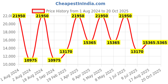 myntra.com Obaku Women Brown Analogue Watch V212LMVNMN obaku Price History Graph from 1 Aug 2024 to 20 Oct 2025