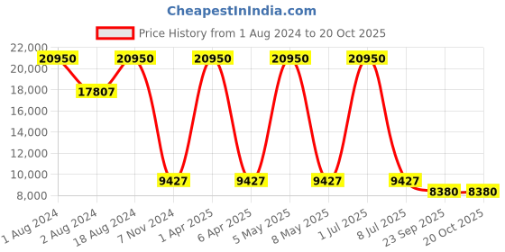 myntra.com Obaku Women Ceramic Bracelet Style Straps Analogue Watch V279LXSLCL obaku Price History Graph from 1 Aug 2024 to 20 Oct 2025