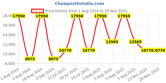 myntra.com Obaku Women Charcoal Grey Vand Granite Analogue Watch V195LXVJMJ obaku Price History Graph from 1 Aug 2024 to 28 Nov 2025