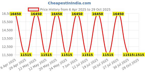 myntra.com Obaku Women Embellished Dial & Stainless Steel Bracelet Style Straps Watch V276LEFISF obaku Price History Graph from 6 Apr 2025 to 29 Oct 2025