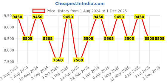 myntra.com Obaku Women Grey Brass Dial & Grey Stainless Steel Bracelet Style Straps Analogue Watch V260LXUUSU obaku Price History Graph from 1 Aug 2024 to 1 Dec 2025