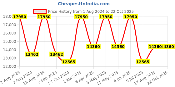 myntra.com Obaku Women Navy Blue Analogue Watch V227LXVLMV obaku Price History Graph from 1 Aug 2024 to 21 Oct 2025