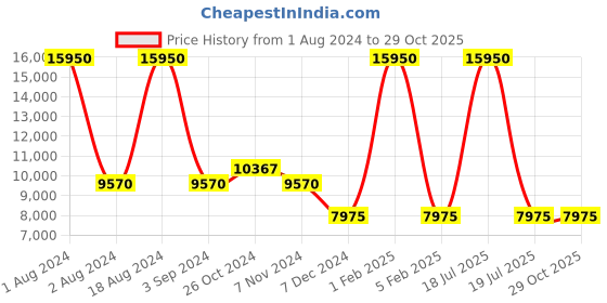 myntra.com Obaku Women Pink Brass Dial & Rose Gold Toned Stainless Steel Bracelet Style Straps Analogue Watch obaku Price History Graph from 1 Aug 2024 to 29 Oct 2025