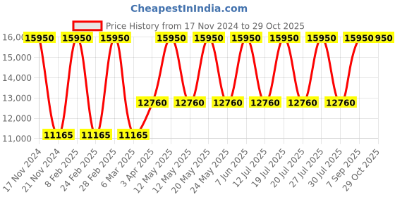 myntra.com Obaku Women Stainless Steel Bracelet Style Straps Analogue Watch V149LXVLML obaku Price History Graph from 17 Nov 2024 to 28 Oct 2025