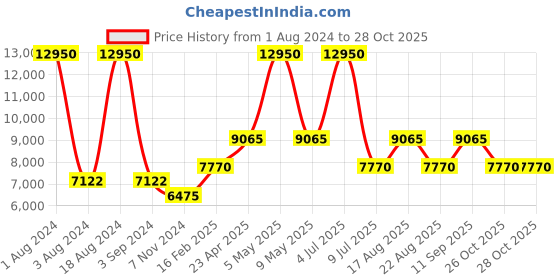 myntra.com Obaku Women White Analogue Watch V225LXCIMC obaku Price History Graph from 1 Aug 2024 to 28 Oct 2025