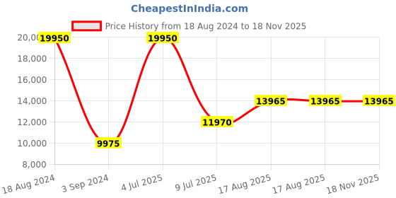 myntra.com Obaku Women White Analogue Watch V227LXCIMC obaku Price History Graph from 18 Aug 2024 to 18 Nov 2025