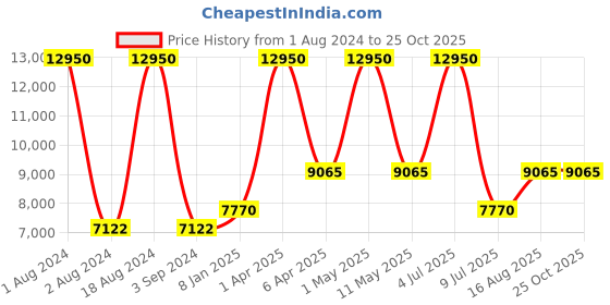 myntra.com Obaku Women White Analogue Watch V247LXVWSH obaku Price History Graph from 1 Aug 2024 to 25 Oct 2025