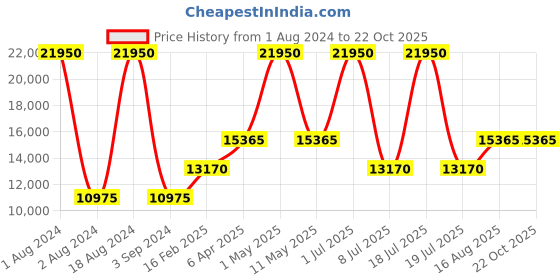 myntra.com Obaku Women White & Gold-Toned Dok Analogue Watch V227LXGIMG obaku Price History Graph from 1 Aug 2024 to 22 Oct 2025