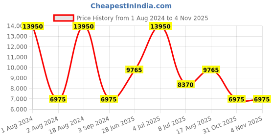 myntra.com Obaku Women White Brass Mother of Pearl Dial & Rose Gold-Toned Straps Watch V146LXVWMV obaku Price History Graph from 1 Aug 2024 to 4 Nov 2025