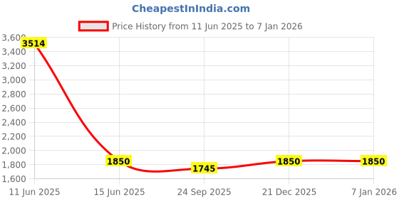 myntra.com Obleka Ruched Halter Neck Top With Skirt Co-Ords obleka Price History Graph from 11 Jun 2025 to 4 Jan 2026