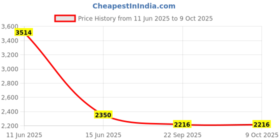 myntra.com Obleka Shirt Collar Top With Skort Co-Ords obleka Price History Graph from 11 Jun 2025 to 4 Oct 2025