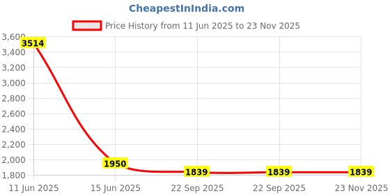 myntra.com Obleka The Power Cotton V-Neck Waistcoat With Trouser Duck Co-Ord Set obleka Price History Graph from 11 Jun 2025 to 23 Nov 2025