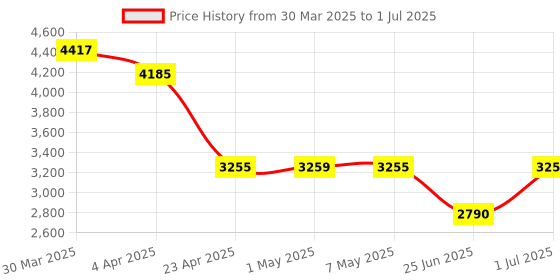 myntra.com Oblique Large Casual Duffel Bag oblique Price History Graph from 30 Mar 2025 to 1 Jul 2025