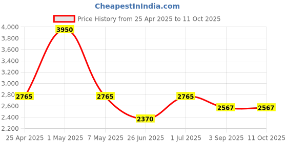 myntra.com Oblique Men Backpack with Anti-Theft oblique Price History Graph from 25 Apr 2025 to 11 Oct 2025