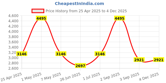 myntra.com Oblique Men Backpack with Anti-Theft oblique Price History Graph from 25 Apr 2025 to 4 Dec 2025