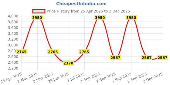 myntra.com Oblique Men Backpack with Anti-Theft oblique Price History Graph from 25 Apr 2025 to 3 Dec 2025