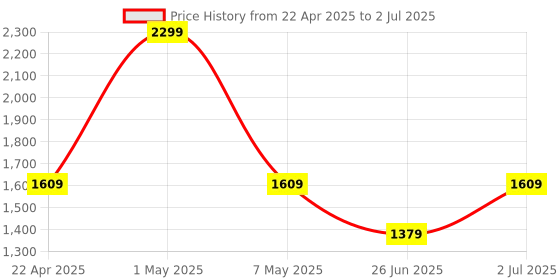 myntra.com Oblique Men Backpack with Compression Straps oblique Price History Graph from 22 Apr 2025 to 2 Jul 2025