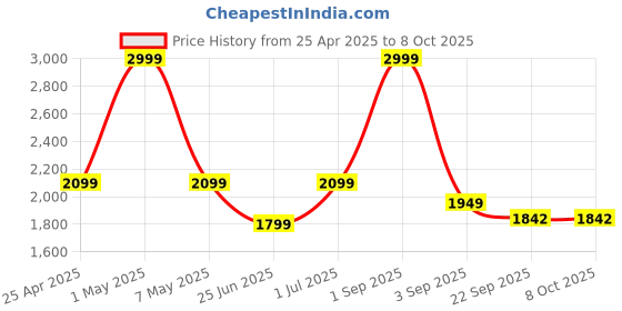 myntra.com Oblique Men Backpack with Compression Straps oblique Price History Graph from 25 Apr 2025 to 7 Oct 2025
