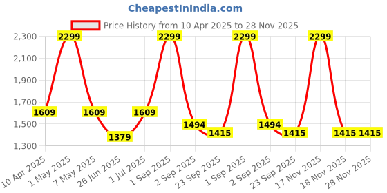 myntra.com Oblique Men Backpack with USB Charging Port oblique Price History Graph from 10 Apr 2025 to 28 Nov 2025
