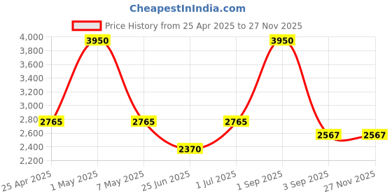 myntra.com Oblique Men Colourblocked Backpack with Anti-Theft oblique Price History Graph from 25 Apr 2025 to 26 Nov 2025