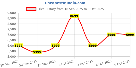 myntra.com assembly Oblique Silver Check-In Medium Luggage assembly Price History Graph from 18 Sep 2025 to 9 Oct 2025
