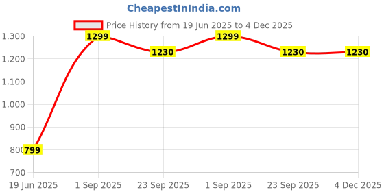 myntra.com Obot Men Colourblocked Round Toe Lace Ups Sneakers obot Price History Graph from 19 Jun 2025 to 4 Dec 2025
