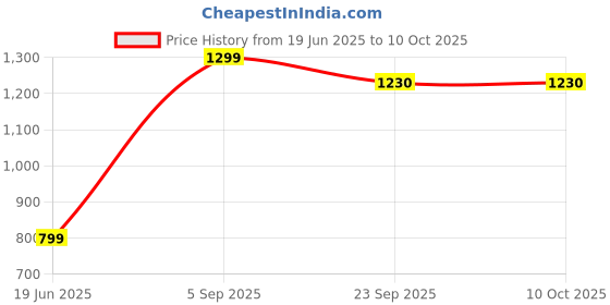 myntra.com Obot Men Colourblocked Round Toe Regular Sneakers obot Price History Graph from 19 Jun 2025 to 9 Oct 2025