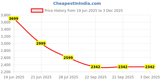 myntra.com Obot Men Leather Slip-On Loafers obot Price History Graph from 19 Jun 2025 to 3 Dec 2025