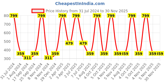 myntra.com OBOW Boys Black Typography Printed Bio Finish Applique T-shirt obow Price History Graph from 31 Jul 2024 to 30 Nov 2025