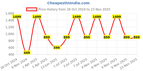 myntra.com OBOW Boys Conversational Printed Bio Finish Cotton T-shirt obow Price History Graph from 26 Oct 2024 to 23 Nov 2025