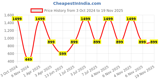 myntra.com OBOW Boys Graphic Printed Bio Finish T-shirt obow Price History Graph from 3 Oct 2024 to 19 Nov 2025
