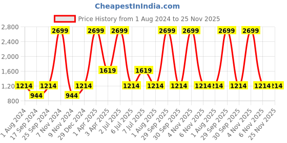 myntra.com OBOW Boys Pack Of 4 Graphic Printed Bio Finish Pure Cotton T-shirts obow Price History Graph from 1 Aug 2024 to 25 Nov 2025