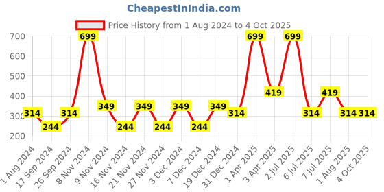 myntra.com OBOW Boys Red & White Printed Round Neck T-shirt obow Price History Graph from 1 Aug 2024 to 4 Oct 2025