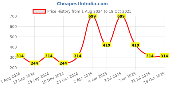 myntra.com OBOW Boys Red Printed Bio Finish Round Neck Pure Cotton T-shirt obow Price History Graph from 1 Aug 2024 to 19 Oct 2025