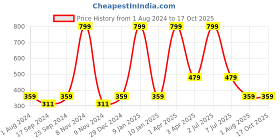 myntra.com OBOW Boys Red Typography Printed Bio Finish Cotton T-shirt obow Price History Graph from 1 Aug 2024 to 17 Oct 2025