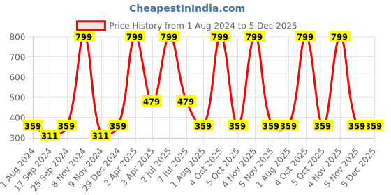 myntra.com OBOW Boys White Typography Printed Bio Finish Cotton T-shirt obow Price History Graph from 1 Aug 2024 to 5 Dec 2025