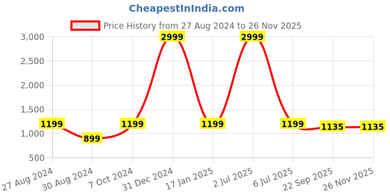 myntra.com OBOW Infants Set Of 12 Printed Cloth Diaper obow Price History Graph from 27 Aug 2024 to 25 Nov 2025