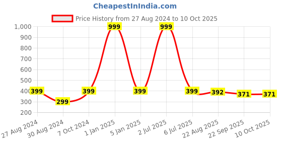 myntra.com OBOW Infants Set Of 3 Cloth Diaper obow Price History Graph from 27 Aug 2024 to 10 Oct 2025