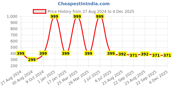 myntra.com OBOW Infants Set Of 3 Printed Organic Cotton Cloth Diaper obow Price History Graph from 27 Aug 2024 to 4 Dec 2025