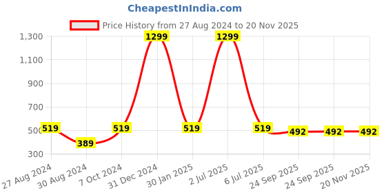 myntra.com OBOW Infants Set Of 4 Printed Cloth Diaper obow Price History Graph from 27 Aug 2024 to 20 Nov 2025