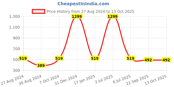 myntra.com OBOW Infants Set Of 4 Printed Cloth Diaper obow Price History Graph from 27 Aug 2024 to 12 Oct 2025