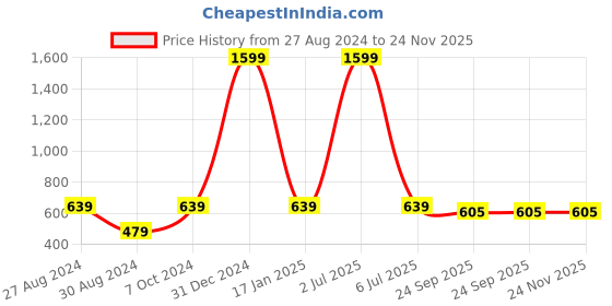 myntra.com OBOW Infants Set Of 6 Printed Cloth Diapers obow Price History Graph from 27 Aug 2024 to 24 Nov 2025