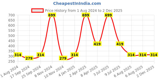 myntra.com OBOW Men Blue Typography Printed Cotton T-shirt obow Price History Graph from 1 Aug 2024 to 2 Dec 2025