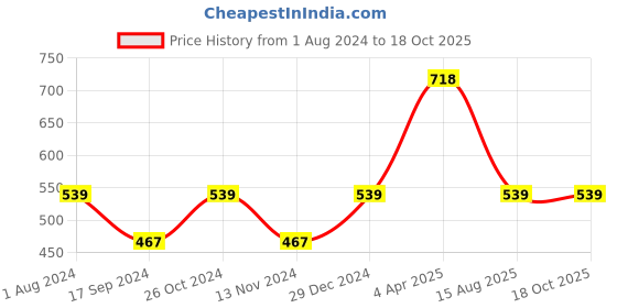 myntra.com OBOW Men Charcoal 2 Raw Edge T-shirt obow Price History Graph from 1 Aug 2024 to 18 Oct 2025