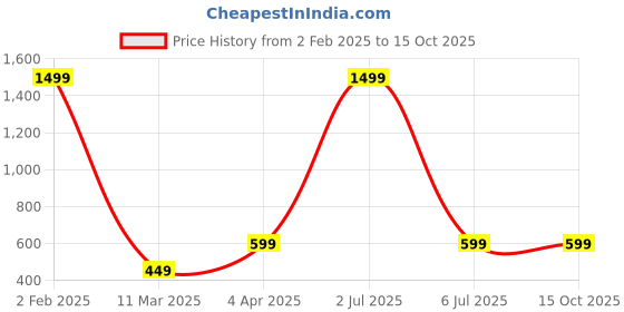 myntra.com OBOW Men Printed Bio Finish T-shirt obow Price History Graph from 2 Feb 2025 to 14 Oct 2025
