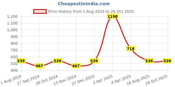 myntra.com OBOW Men Pure Cotton Charcoal  Navy Blue Set of 2 Pure Cotton T-shirt obow Price History Graph from 1 Aug 2024 to 26 Oct 2025
