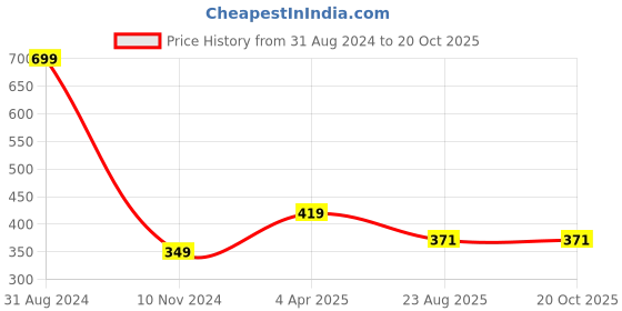 myntra.com OBOW Men Turquoise Blue Printed Round Neck Pure Cotton T-shirt obow Price History Graph from 31 Aug 2024 to 20 Oct 2025
