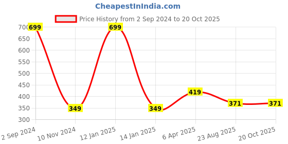 myntra.com OBOW Men White Printed Round Neck Pure Cotton T-shirt obow Price History Graph from 2 Sep 2024 to 20 Oct 2025